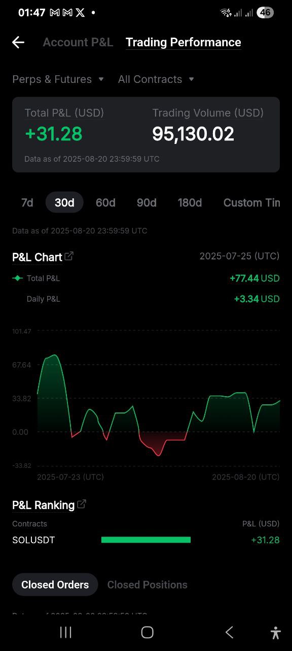 62% Win Rate Performance