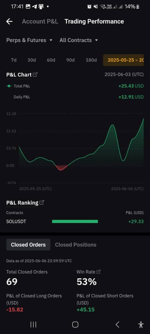 53% Win Rate Performance