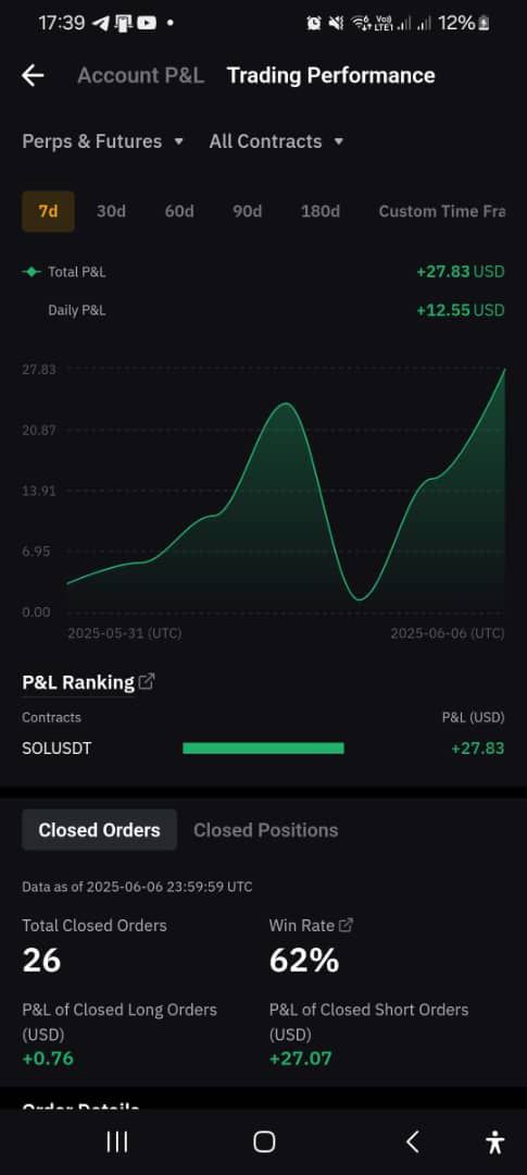 53% Win Rate Performance